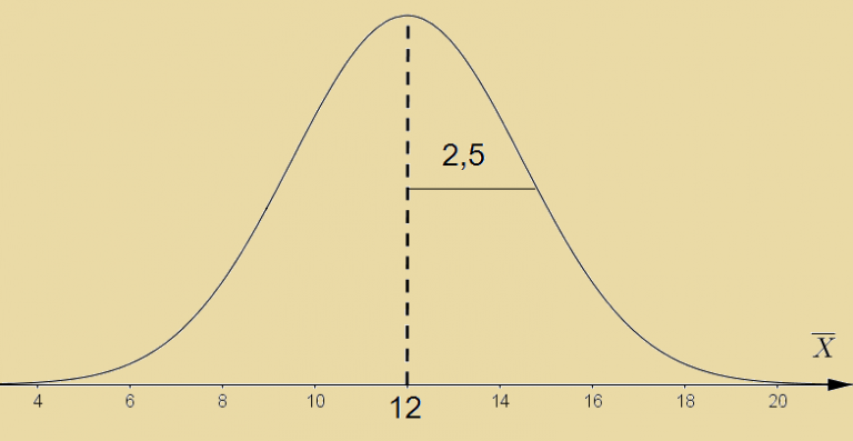 Courbe de Gauss